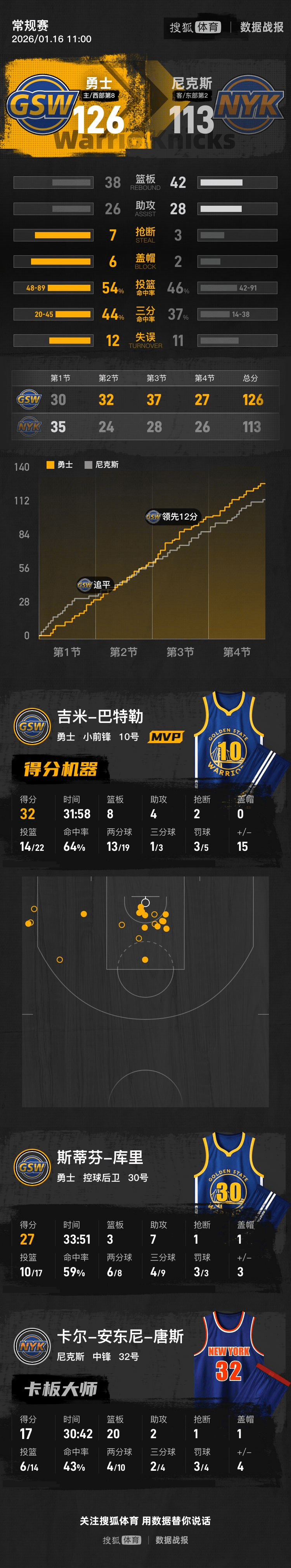 马赛外线爆发备战NBA常规赛巴特勒连续十五场比赛得分超过回归赛场，库里连续五场比赛得分超过败北瞬间刷屏的简单介绍